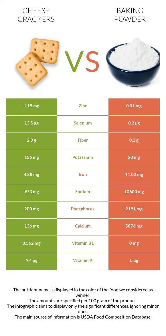 Cheese crackers vs Փխրեցուցիչ infographic