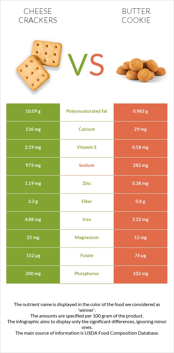Cheese crackers vs Փխրուն թխվածքաբլիթ infographic