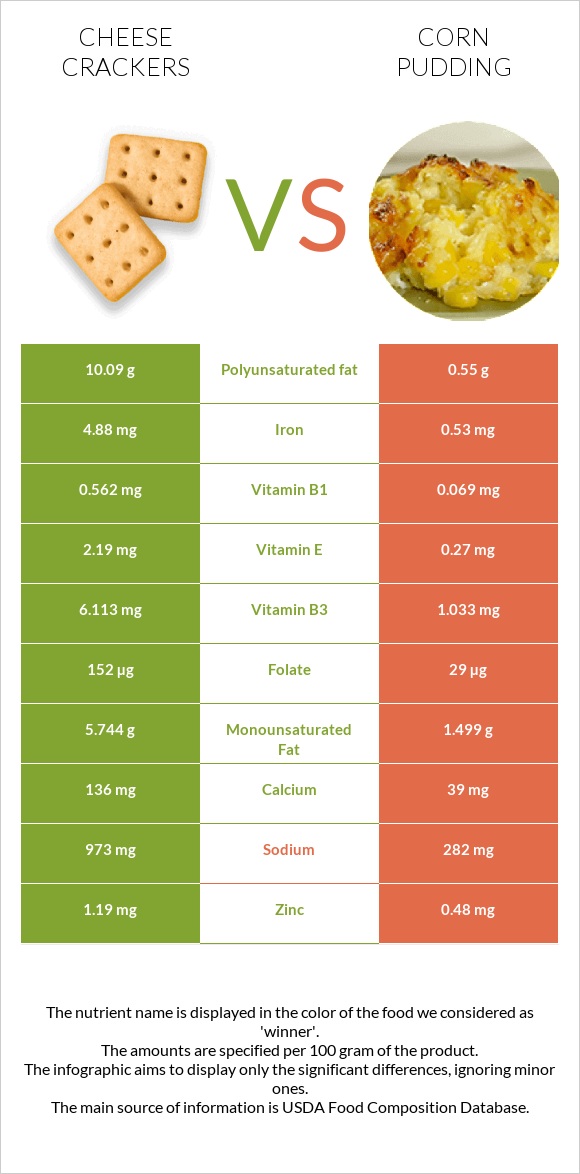 Cheese crackers vs Corn pudding infographic