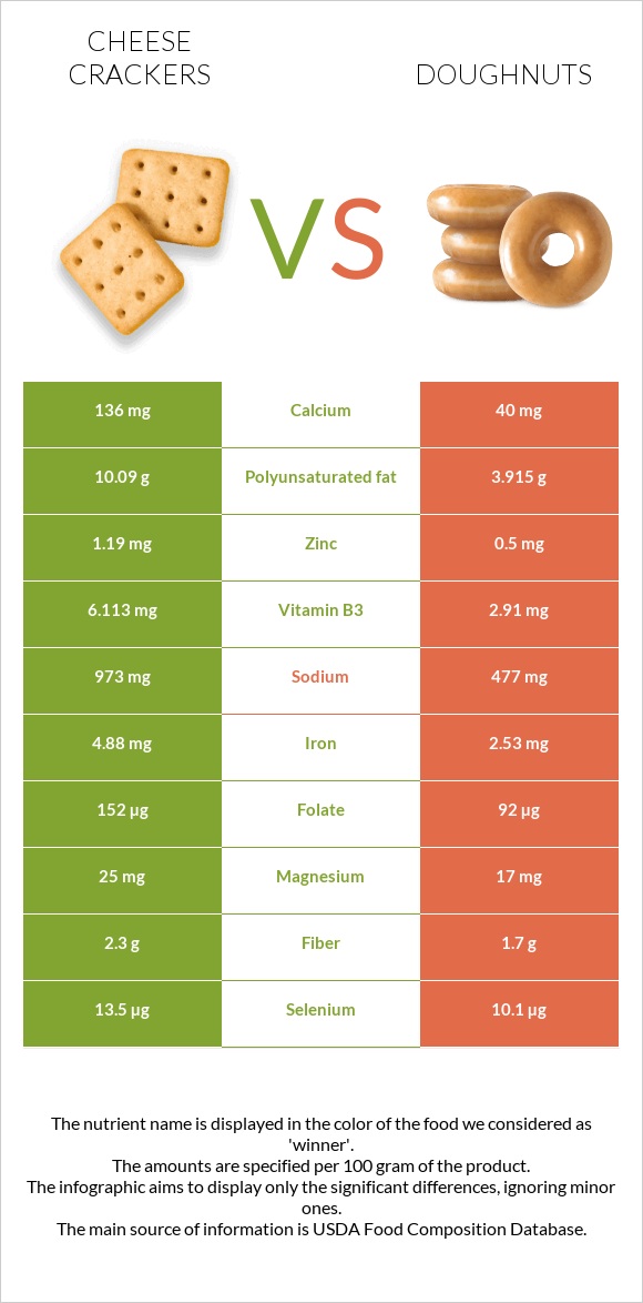 Cheese crackers vs Doughnuts infographic