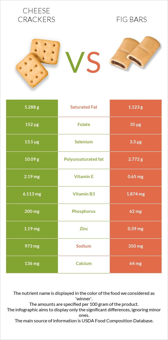 Cheese crackers vs Fig bars infographic