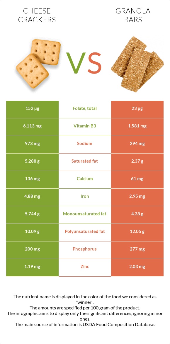 Cheese crackers vs Granola bars infographic