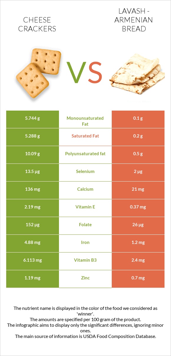 Cheese crackers vs Լավաշ infographic