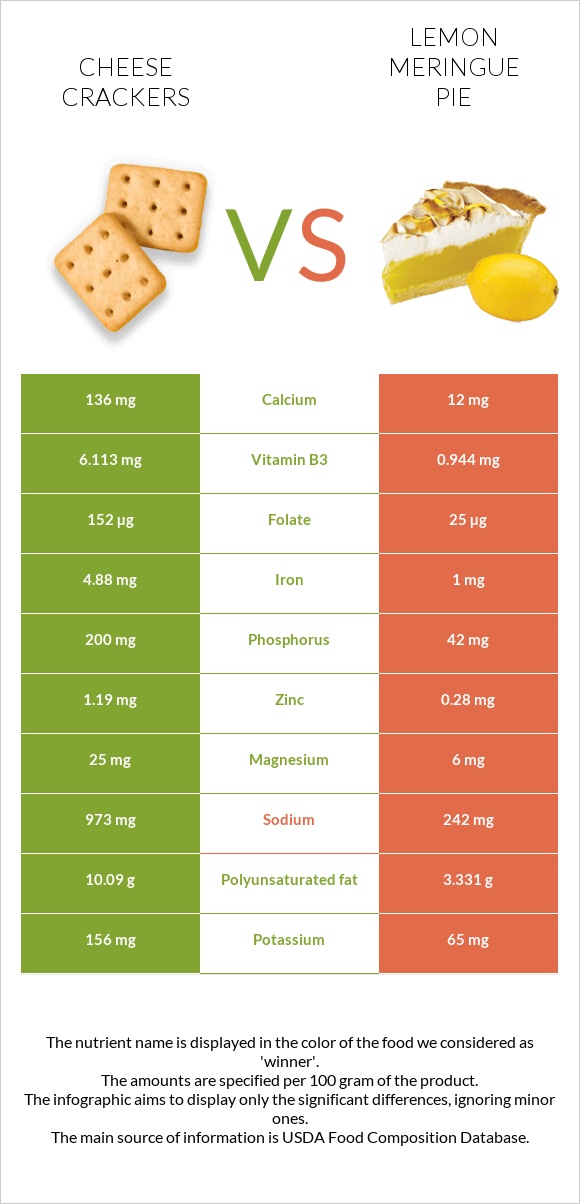 Cheese crackers vs Lemon meringue pie infographic