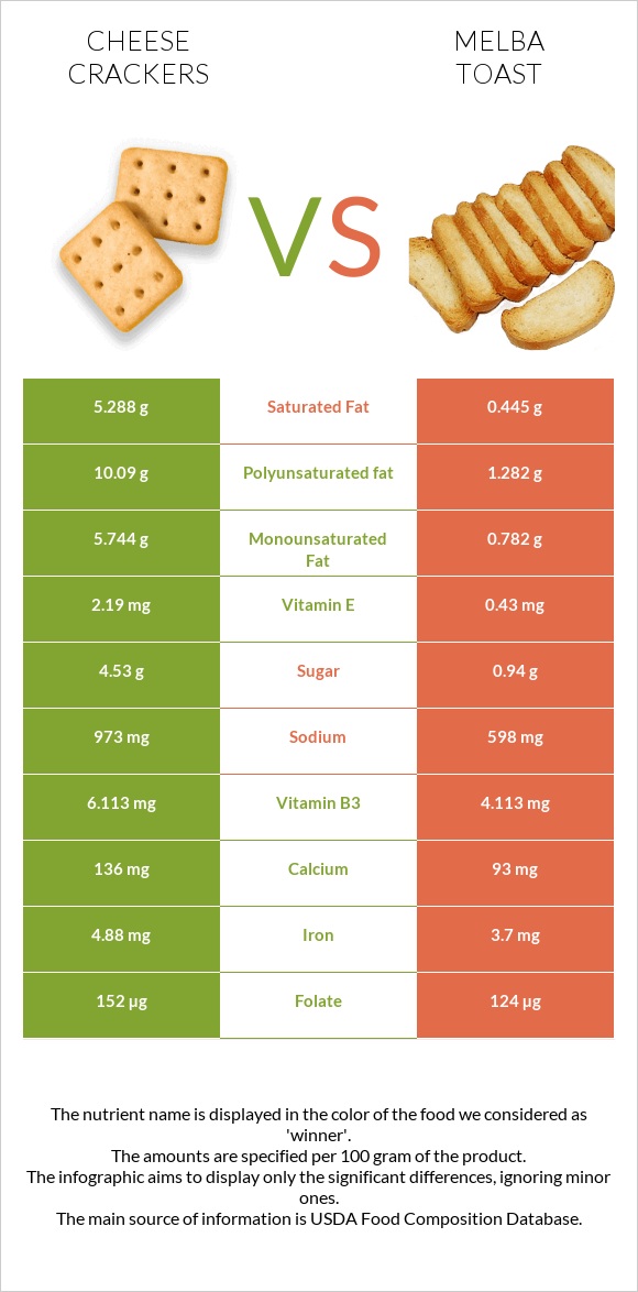 Cheese crackers vs Melba toast infographic