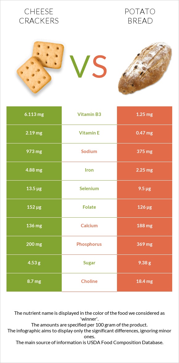 Cheese crackers vs Կարտոֆիլով հաց infographic