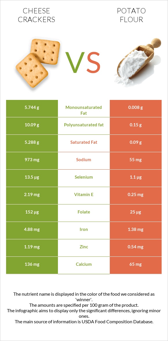 Cheese crackers vs Potato flour infographic