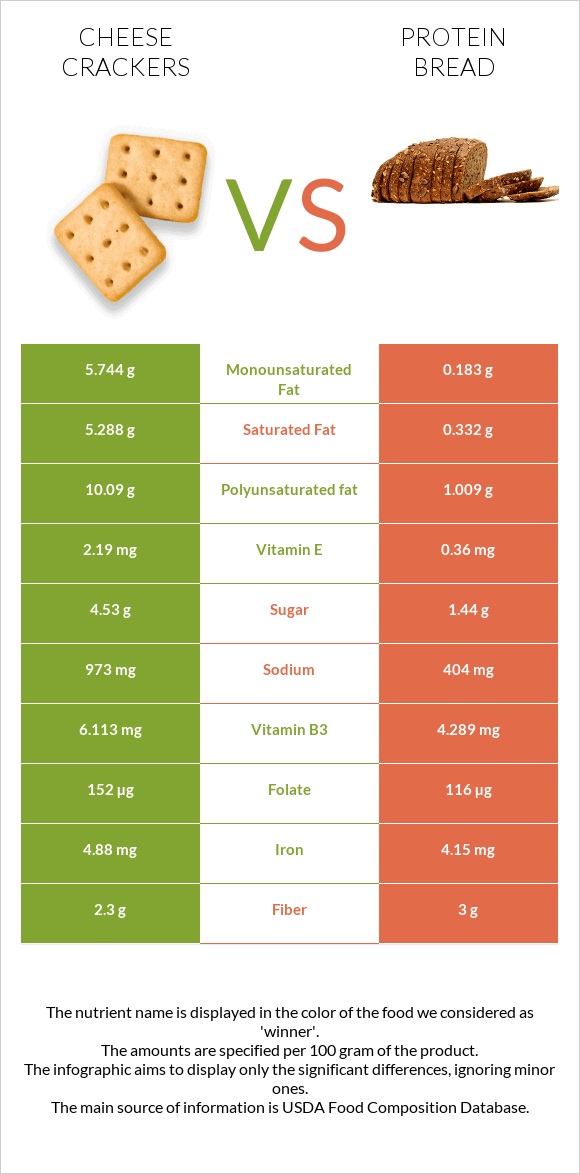 Cheese crackers vs Protein bread infographic