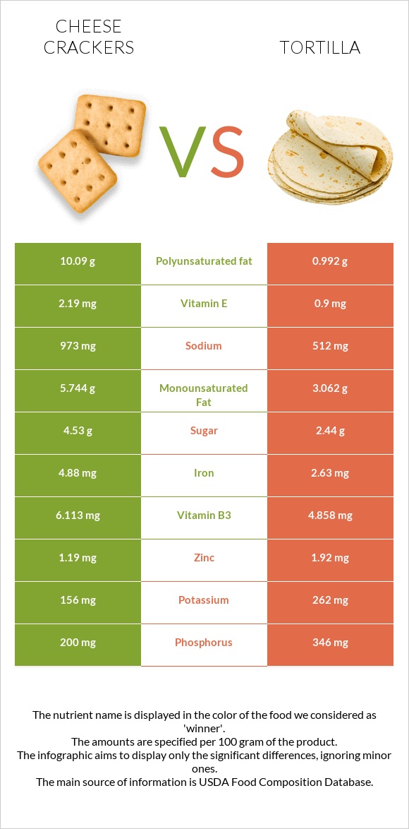 Cheese crackers vs Tortilla infographic