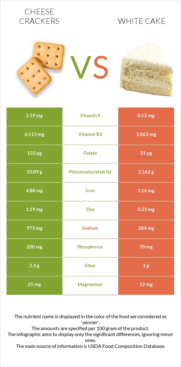 Cheese crackers vs White cake infographic