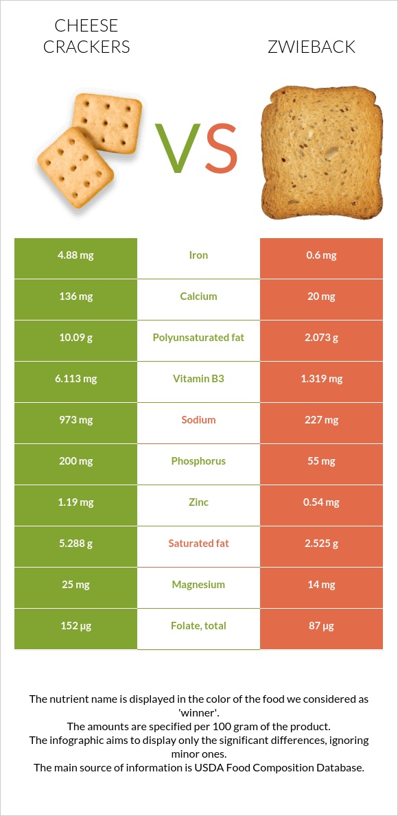 Cheese crackers vs Zwieback infographic