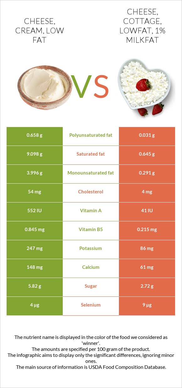 Cheese, cream, low fat vs Cheese, cottage, lowfat, 1% milkfat infographic