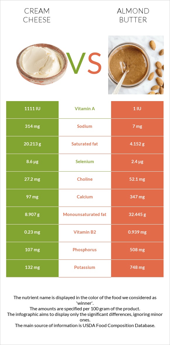 Cream cheese vs Almond butter infographic