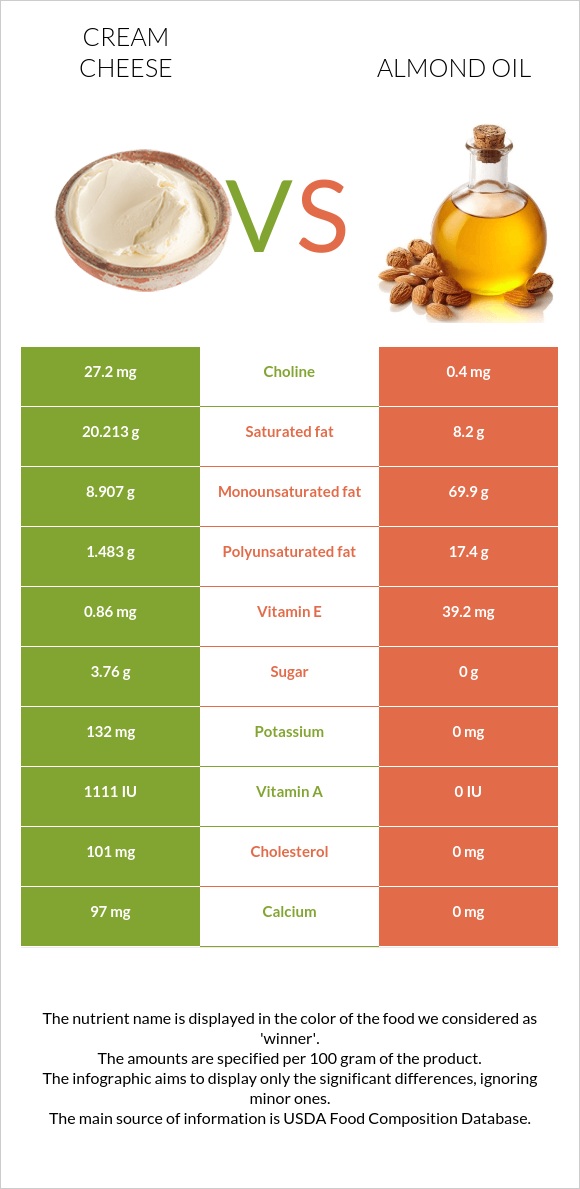 Սերուցքի պանիր vs Նուշի ձեթ infographic