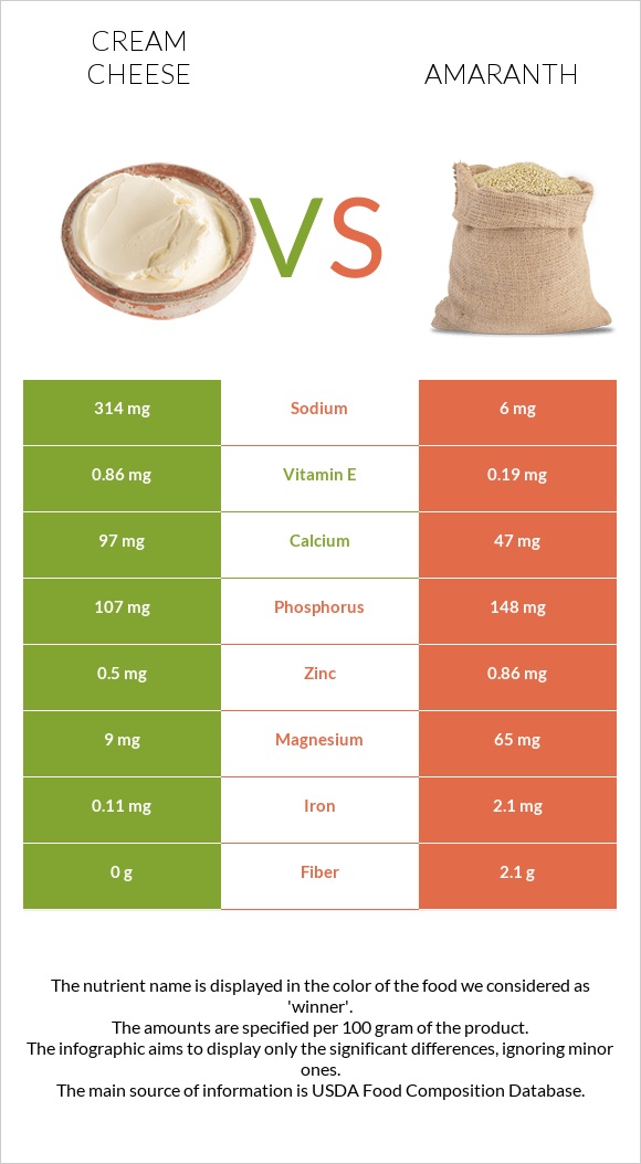 Cream cheese vs Amaranth infographic