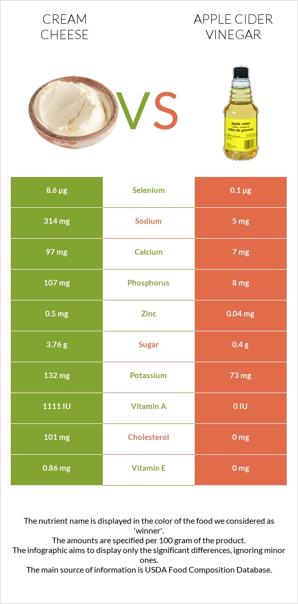 Cream cheese vs Apple cider vinegar infographic