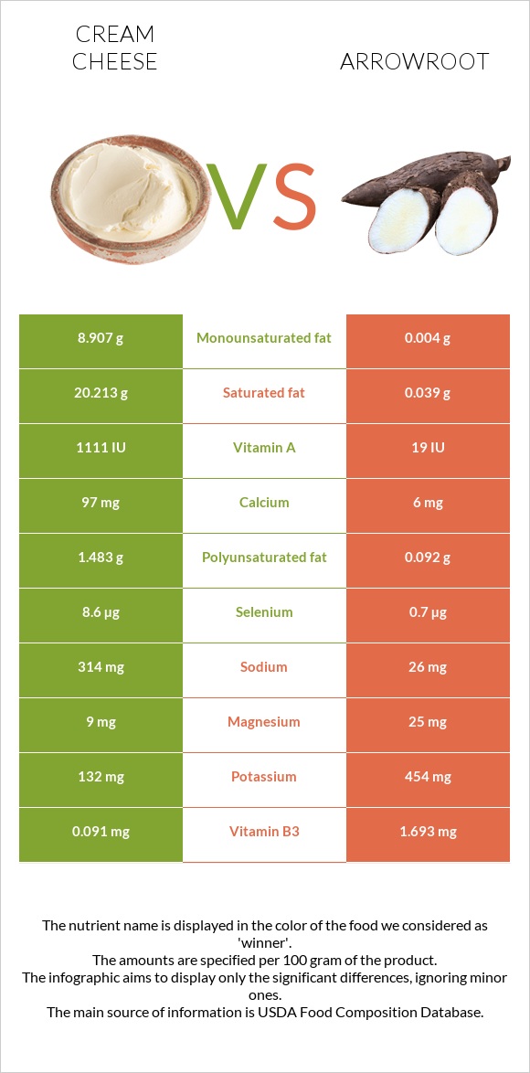 Cream cheese vs Arrowroot infographic