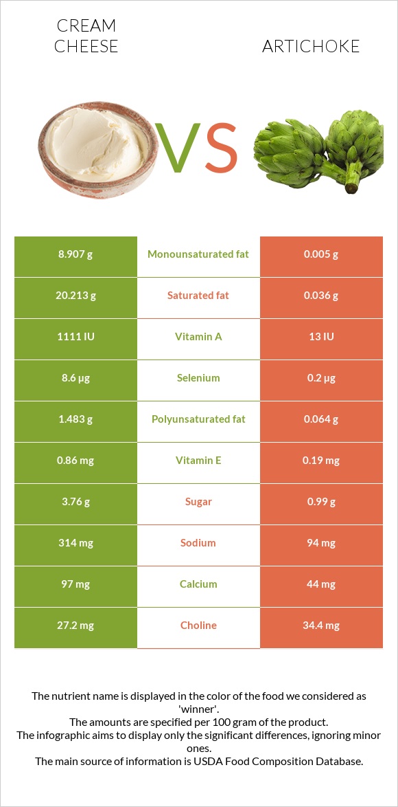 Cream cheese vs Artichoke infographic