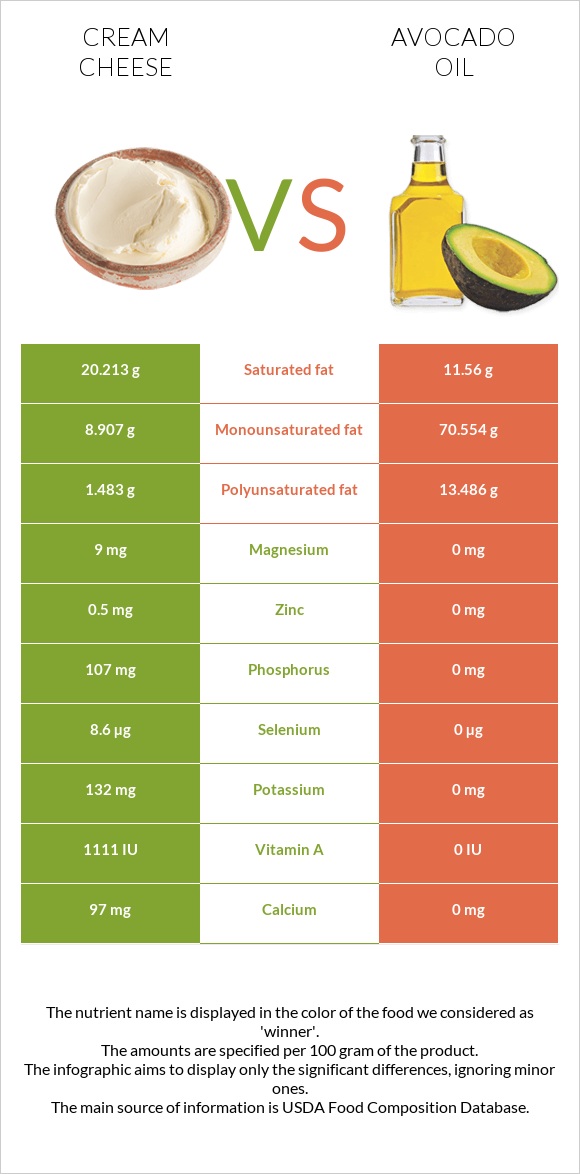 Cream cheese vs Avocado oil infographic