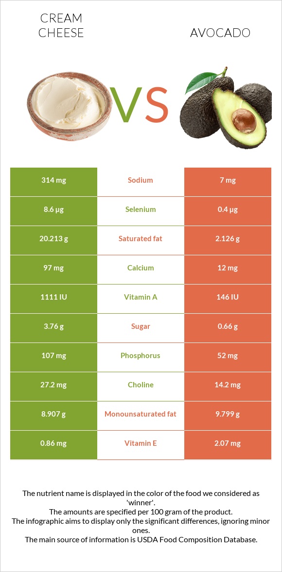 Cream cheese vs Avocado infographic