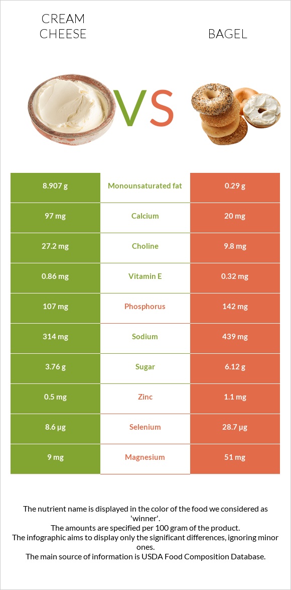 Cream cheese vs Bagel infographic