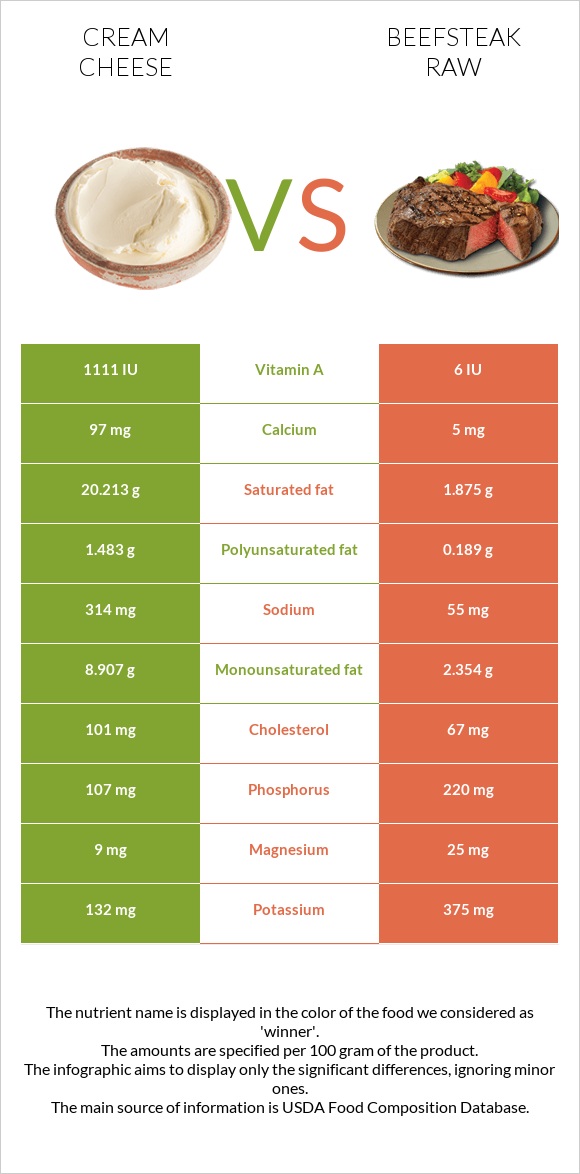 Cream cheese vs Beefsteak raw infographic