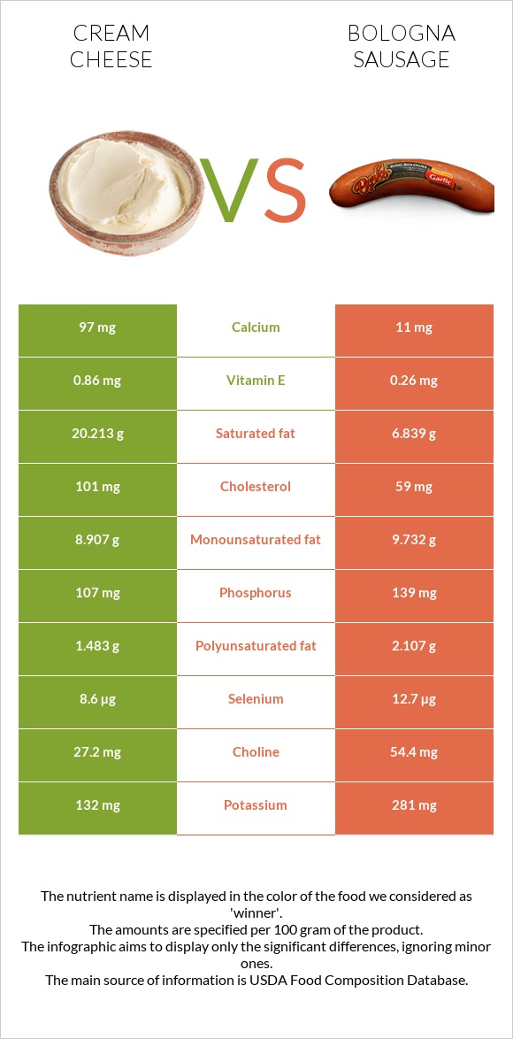 Cream cheese vs Bologna sausage infographic