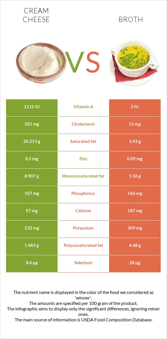 Cream cheese vs Broth infographic