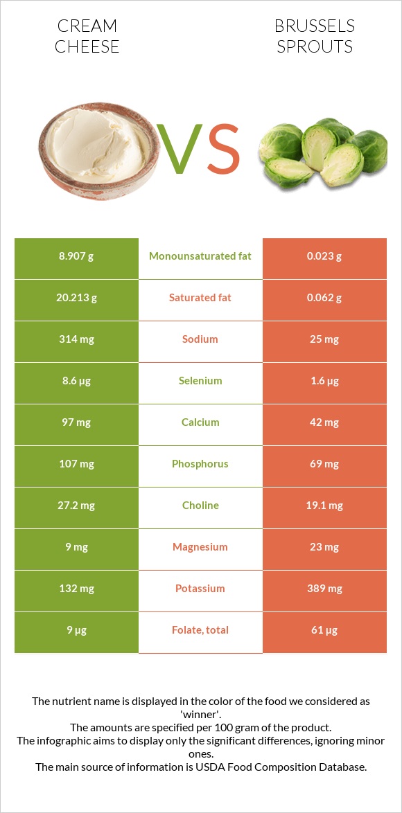 Cream cheese vs Brussels sprouts infographic