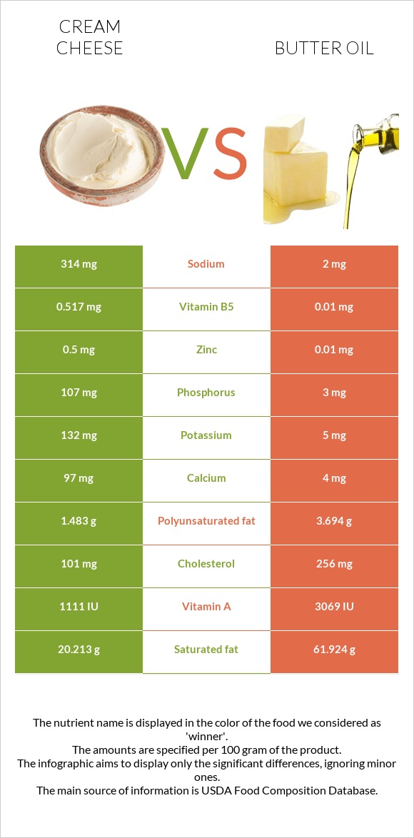 Cream cheese vs Butter oil infographic