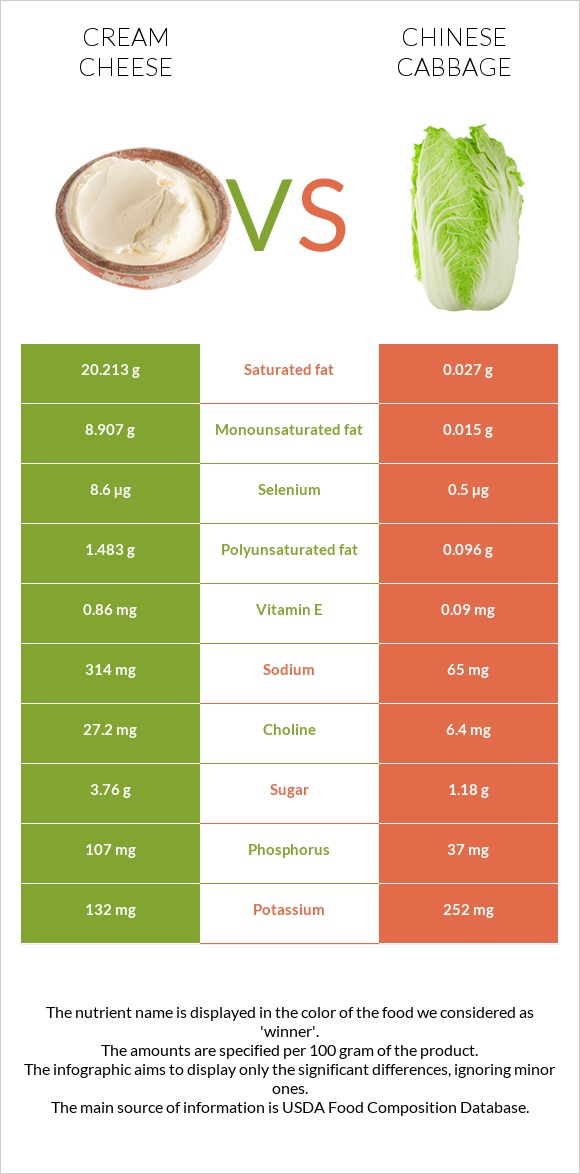 Cream cheese vs Chinese cabbage infographic