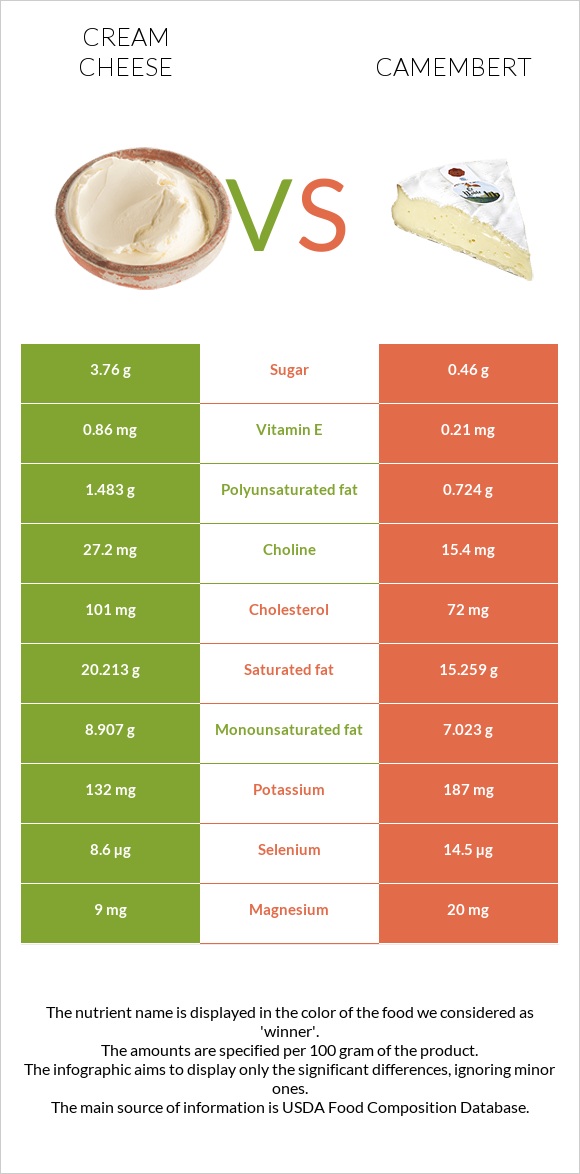 Սերուցքի պանիր vs Պանիր կամամբեր infographic