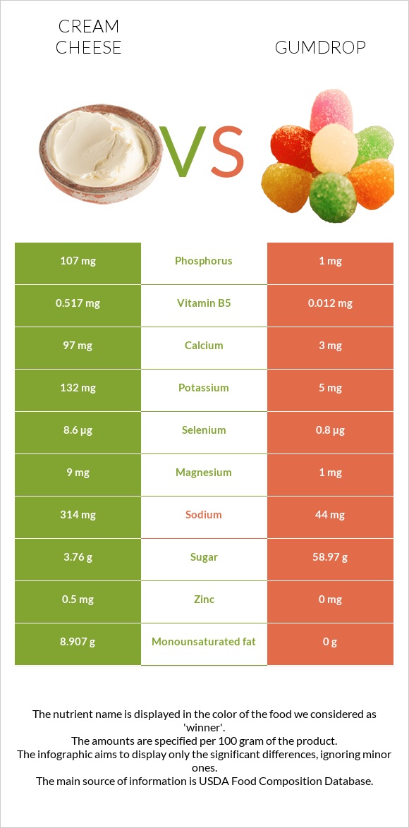 Սերուցքի պանիր vs Gumdrop infographic