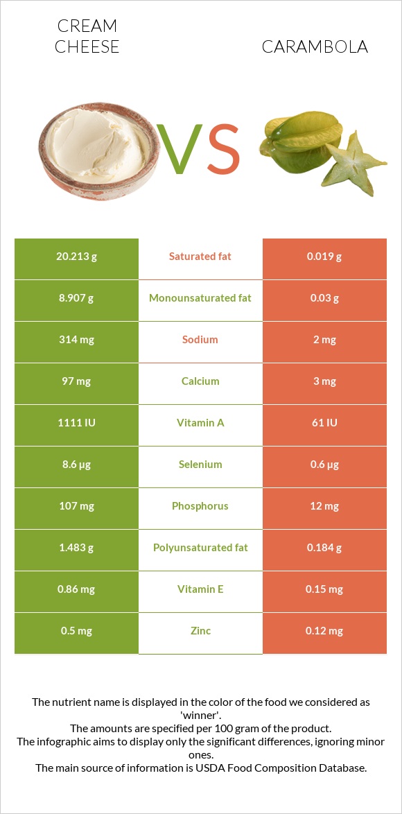 Cream cheese vs Carambola infographic