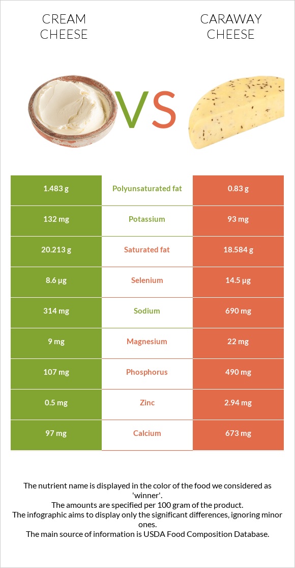 Սերուցքի պանիր vs Caraway cheese infographic