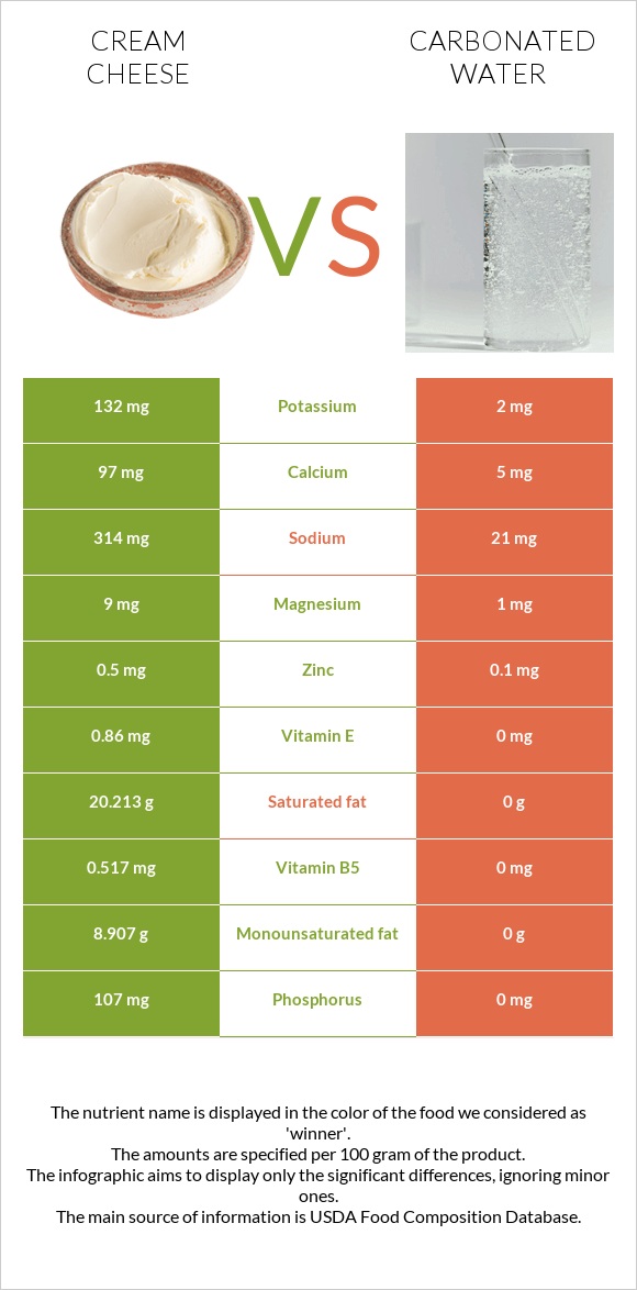 Cream cheese vs Carbonated water infographic