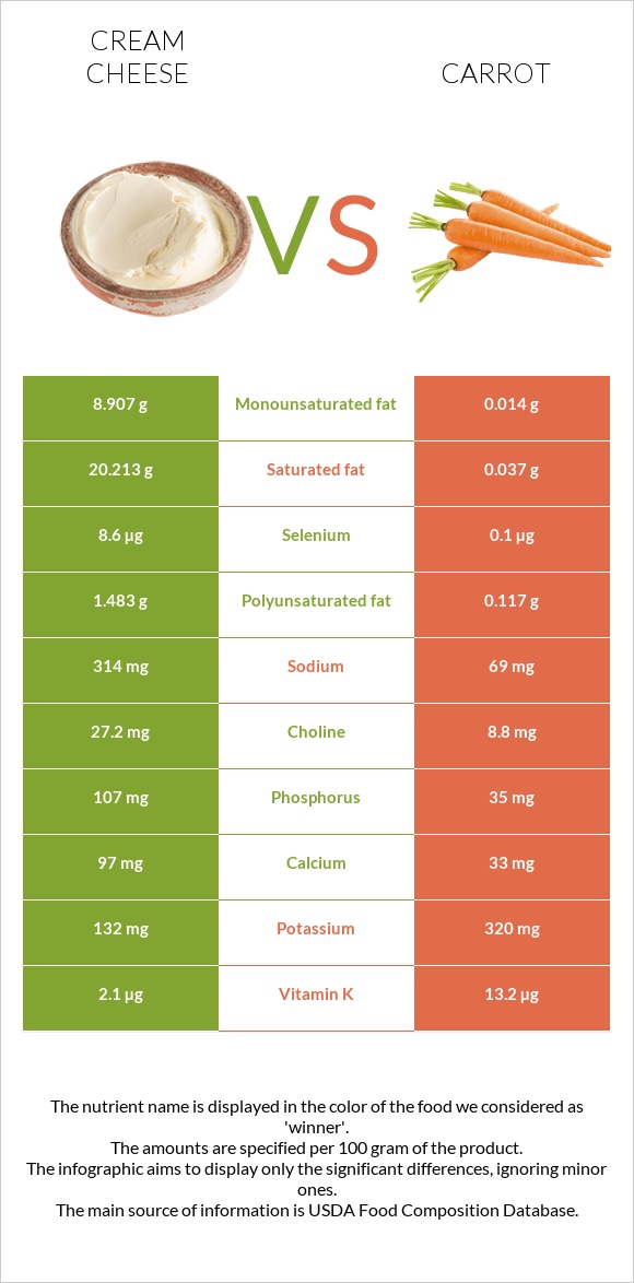 Cream cheese vs Carrot infographic