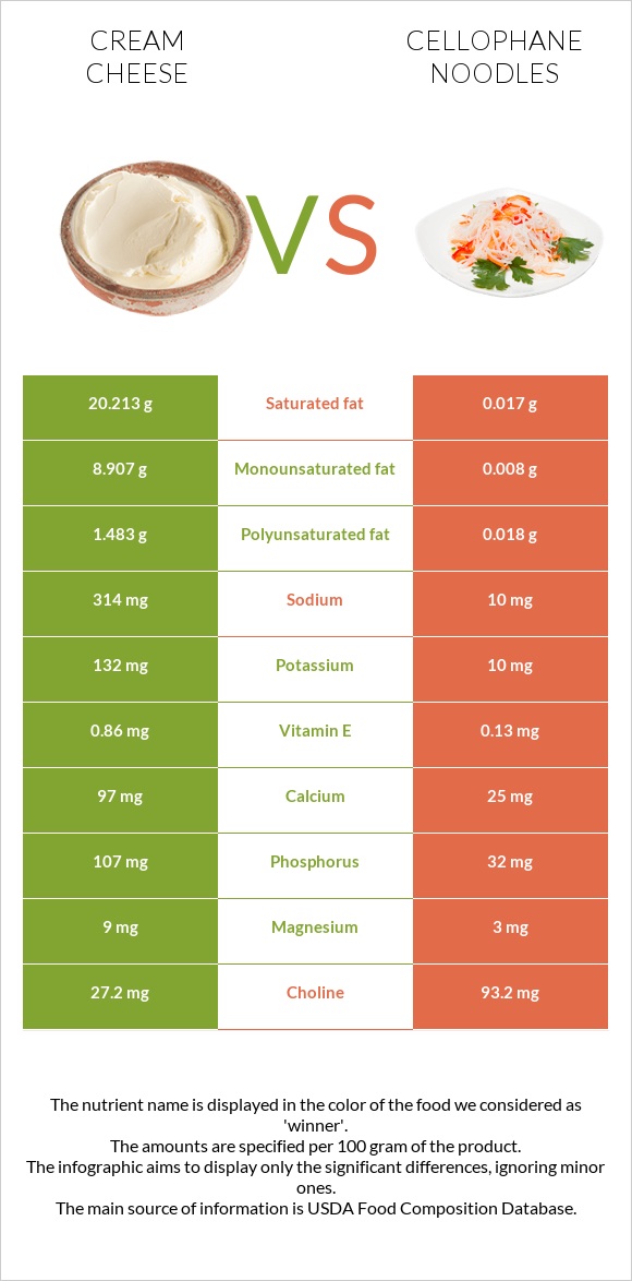 Cream cheese vs Cellophane noodles infographic