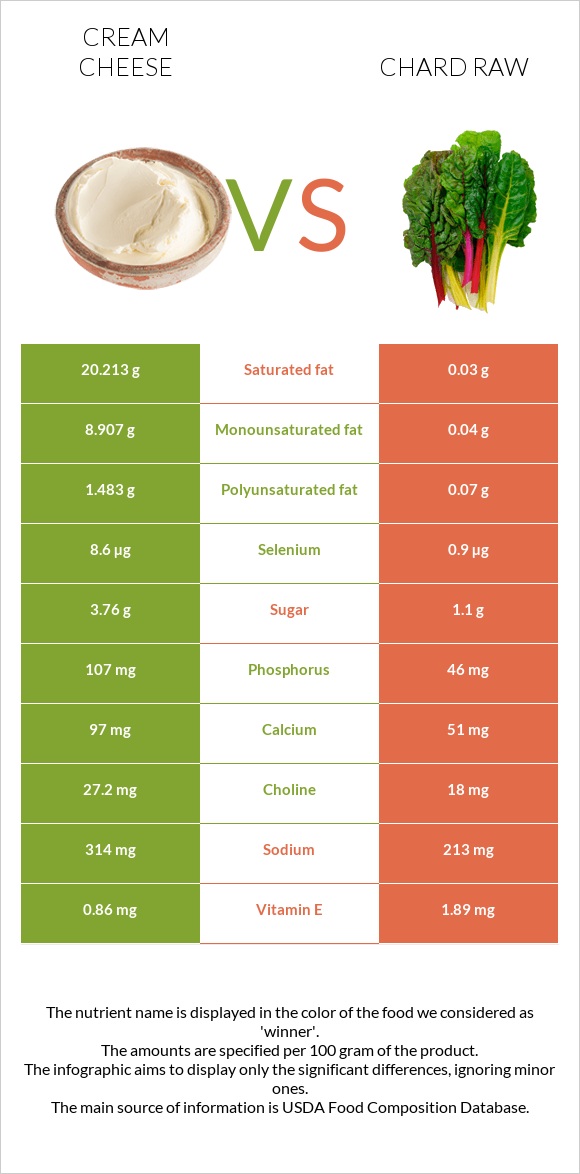 Cream cheese vs Chard raw infographic