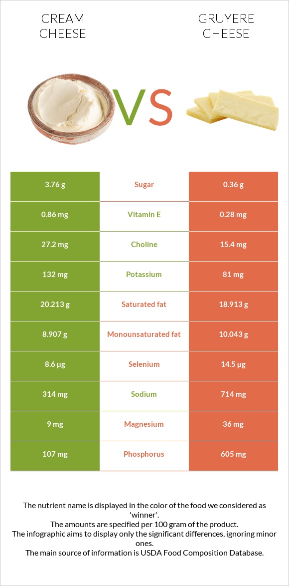 Cream cheese vs Gruyere cheese infographic