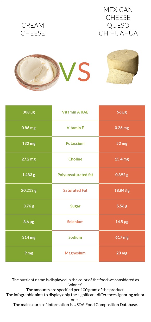 Cream cheese vs Mexican Cheese queso chihuahua infographic