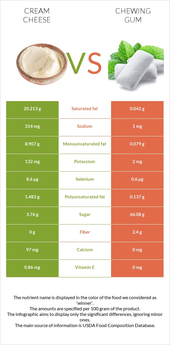 Cream cheese vs Chewing gum infographic