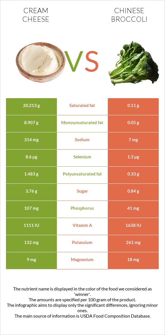 Cream cheese vs Chinese broccoli infographic