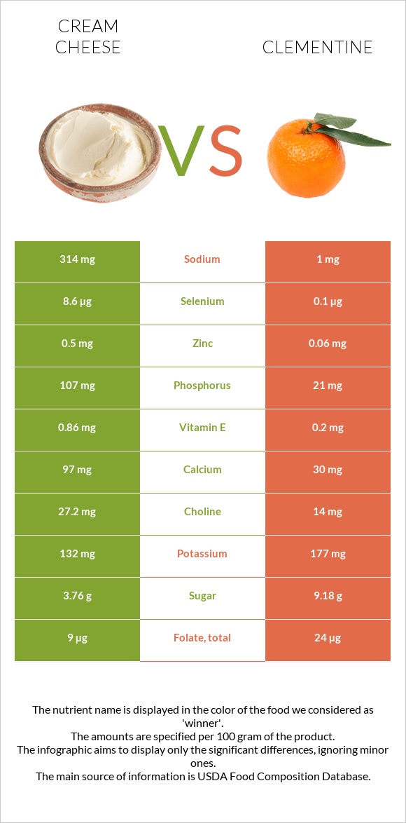 Cream cheese vs Clementine infographic