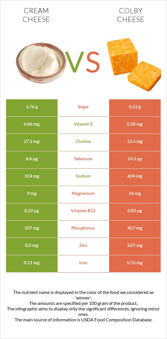 Cream cheese vs Colby cheese infographic