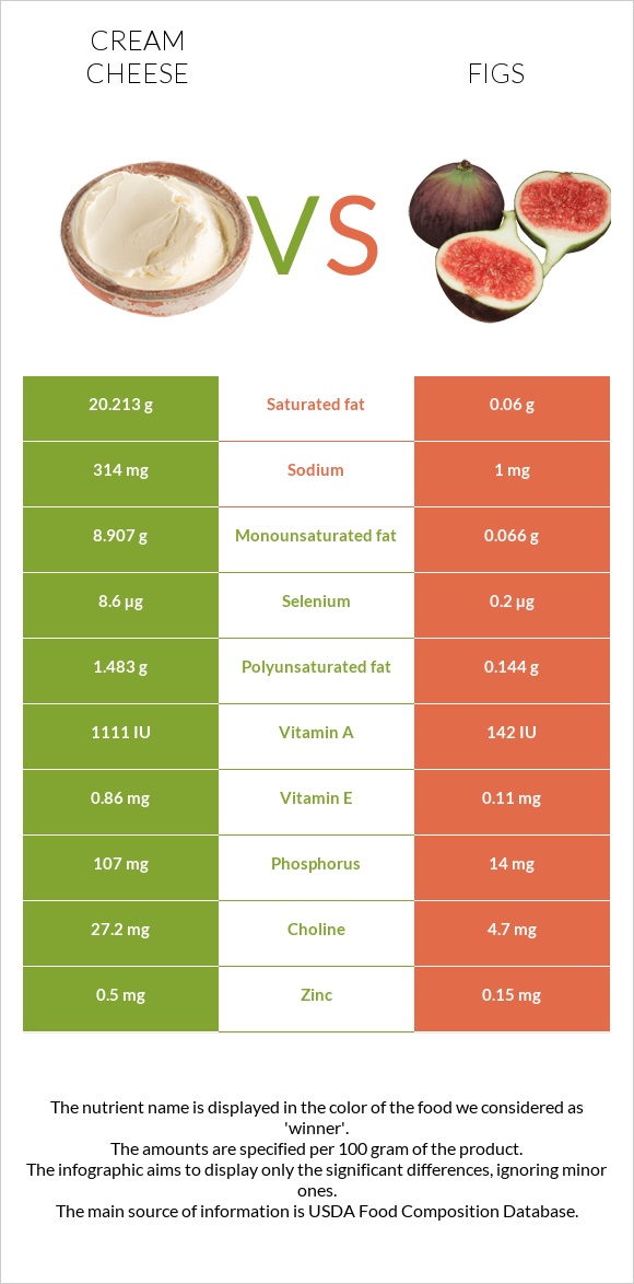 Cream cheese vs Figs infographic