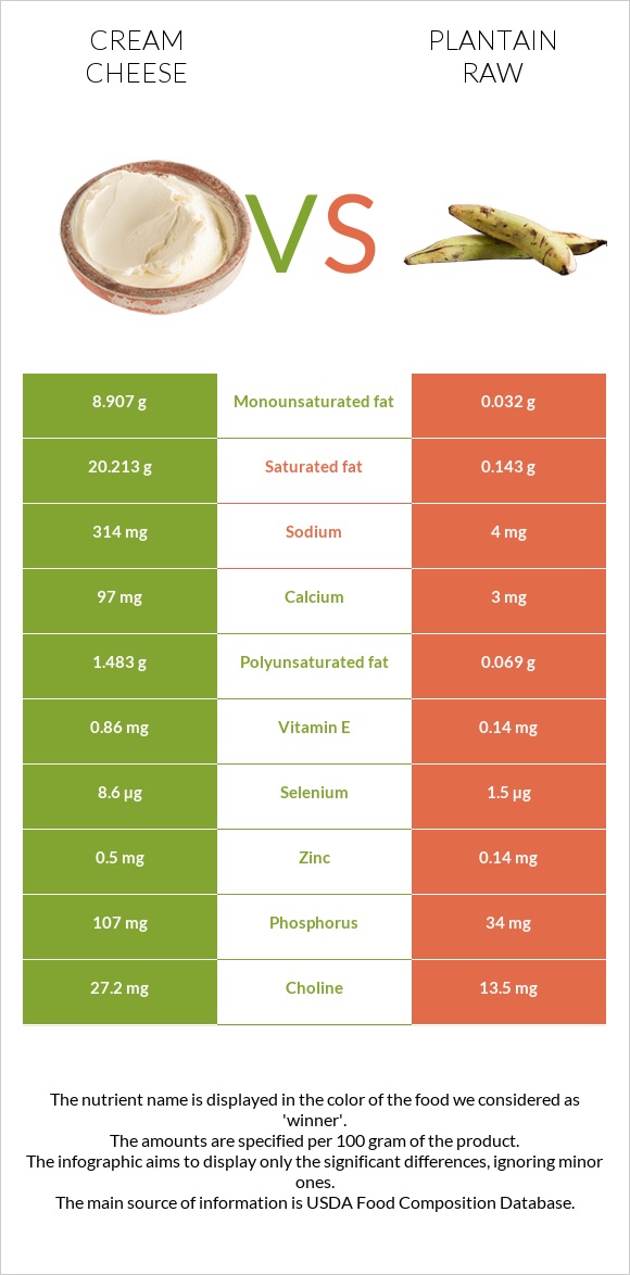 Cream cheese vs Plantain raw infographic