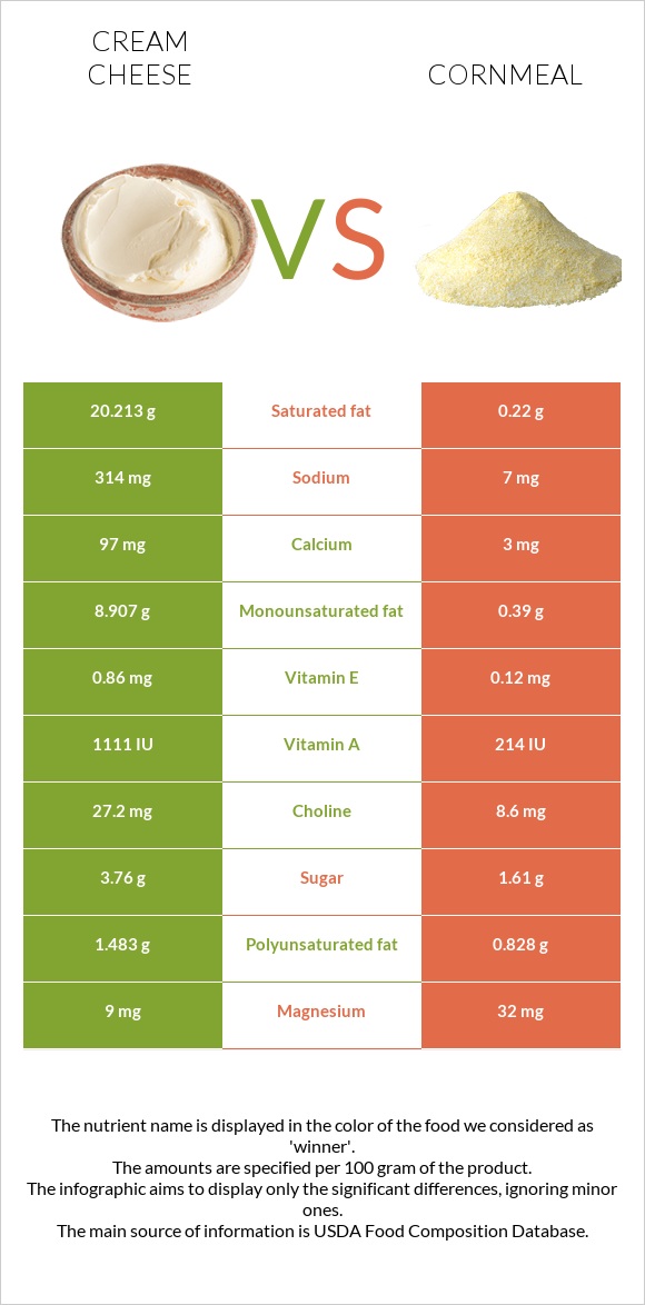 Cream cheese vs Cornmeal infographic