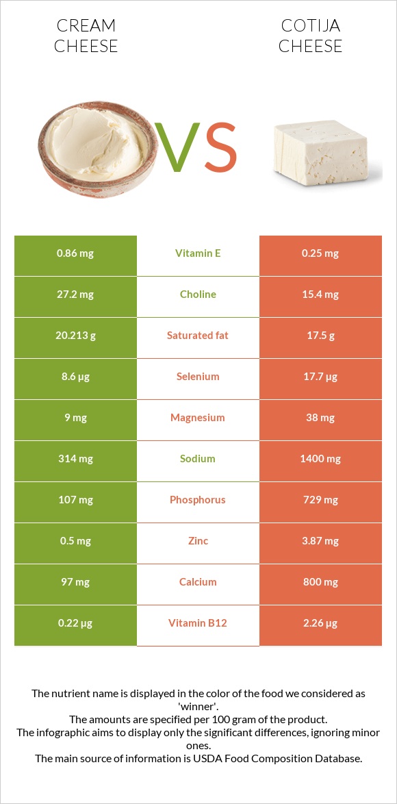 Սերուցքի պանիր vs Cotija cheese infographic