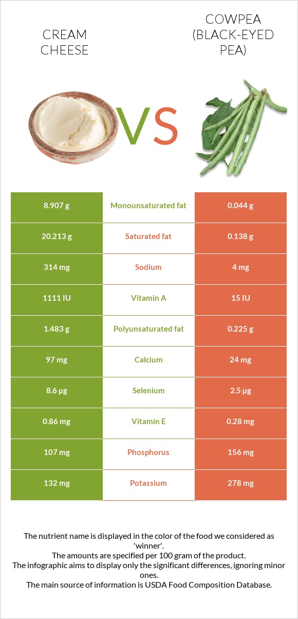 Cream cheese vs Cowpea (Black-eyed pea) infographic